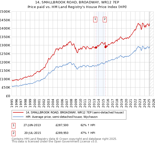 14, SMALLBROOK ROAD, BROADWAY, WR12 7EP: Price paid vs HM Land Registry's House Price Index