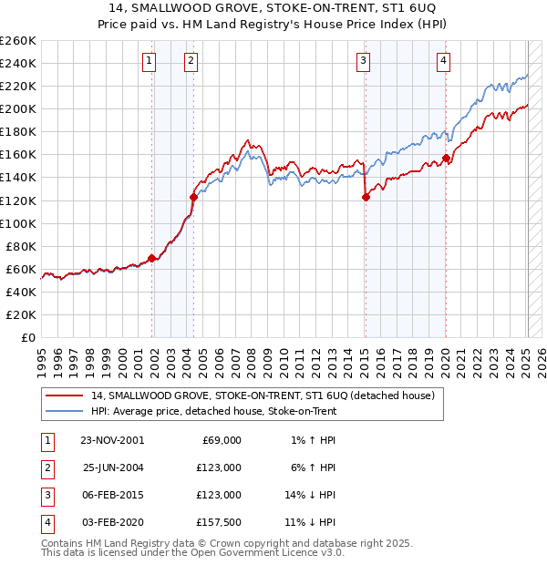 14, SMALLWOOD GROVE, STOKE-ON-TRENT, ST1 6UQ: Price paid vs HM Land Registry's House Price Index