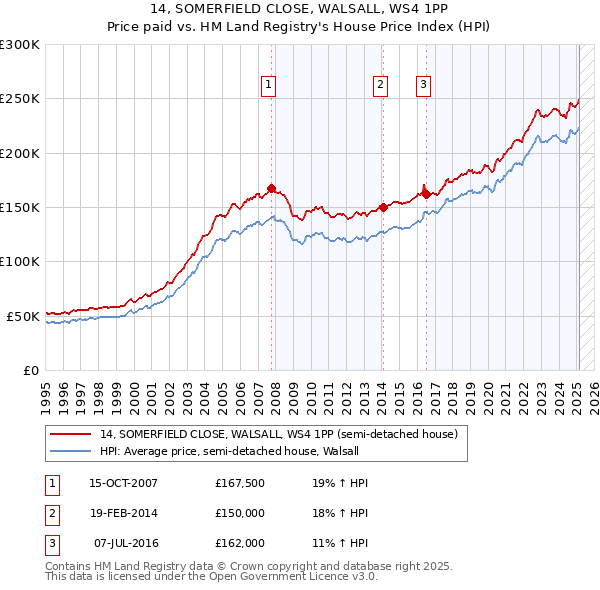 14, SOMERFIELD CLOSE, WALSALL, WS4 1PP: Price paid vs HM Land Registry's House Price Index