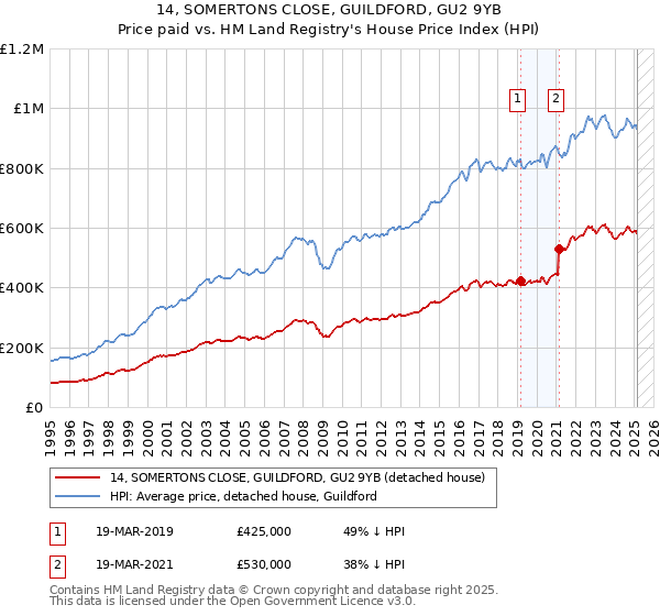 14, SOMERTONS CLOSE, GUILDFORD, GU2 9YB: Price paid vs HM Land Registry's House Price Index