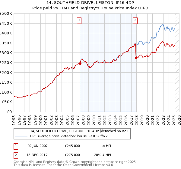 14, SOUTHFIELD DRIVE, LEISTON, IP16 4DP: Price paid vs HM Land Registry's House Price Index