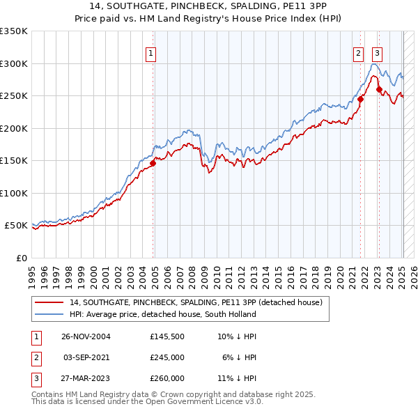 14, SOUTHGATE, PINCHBECK, SPALDING, PE11 3PP: Price paid vs HM Land Registry's House Price Index