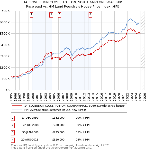 14, SOVEREIGN CLOSE, TOTTON, SOUTHAMPTON, SO40 8XP: Price paid vs HM Land Registry's House Price Index