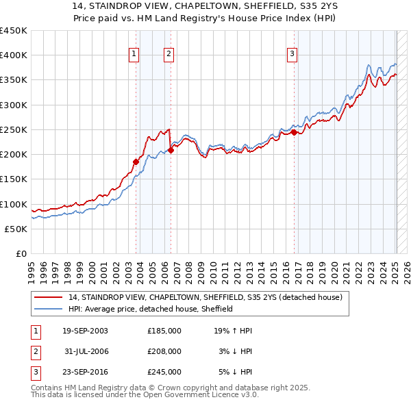 14, STAINDROP VIEW, CHAPELTOWN, SHEFFIELD, S35 2YS: Price paid vs HM Land Registry's House Price Index
