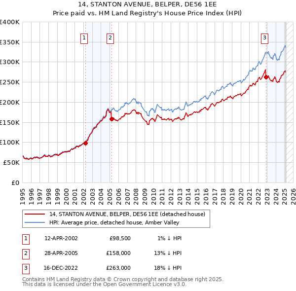 14, STANTON AVENUE, BELPER, DE56 1EE: Price paid vs HM Land Registry's House Price Index