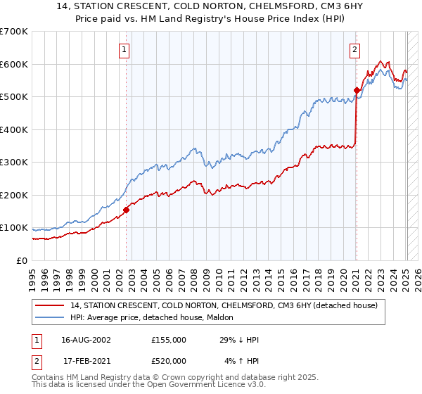 14, STATION CRESCENT, COLD NORTON, CHELMSFORD, CM3 6HY: Price paid vs HM Land Registry's House Price Index