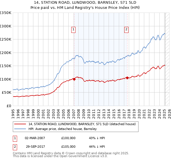 14, STATION ROAD, LUNDWOOD, BARNSLEY, S71 5LD: Price paid vs HM Land Registry's House Price Index