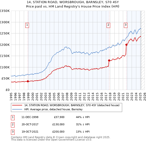 14, STATION ROAD, WORSBROUGH, BARNSLEY, S70 4SY: Price paid vs HM Land Registry's House Price Index