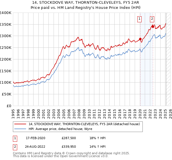14, STOCKDOVE WAY, THORNTON-CLEVELEYS, FY5 2AR: Price paid vs HM Land Registry's House Price Index