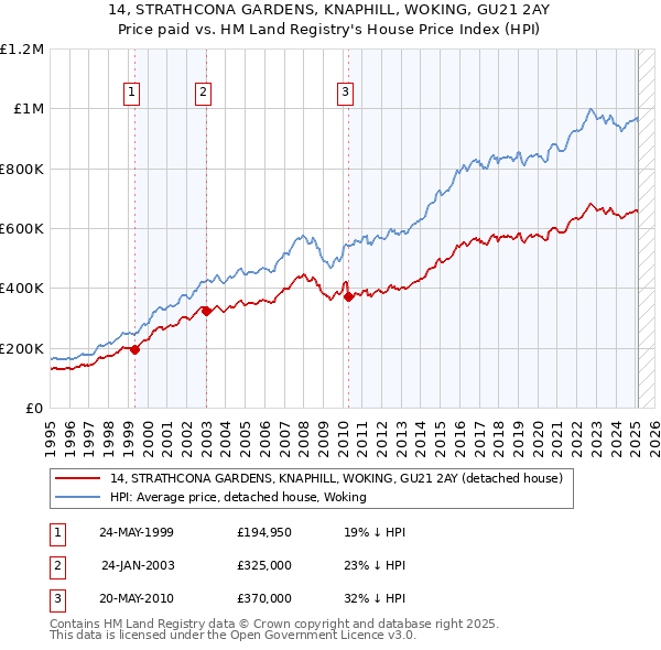14, STRATHCONA GARDENS, KNAPHILL, WOKING, GU21 2AY: Price paid vs HM Land Registry's House Price Index