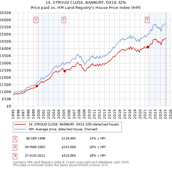 14, STROUD CLOSE, BANBURY, OX16 3ZN: Price paid vs HM Land Registry's House Price Index