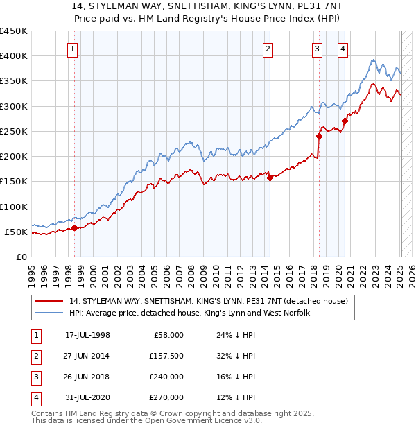 14, STYLEMAN WAY, SNETTISHAM, KING'S LYNN, PE31 7NT: Price paid vs HM Land Registry's House Price Index