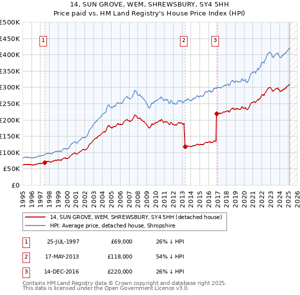 14, SUN GROVE, WEM, SHREWSBURY, SY4 5HH: Price paid vs HM Land Registry's House Price Index