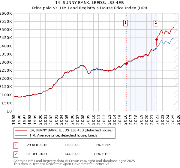 14, SUNNY BANK, LEEDS, LS8 4EB: Price paid vs HM Land Registry's House Price Index