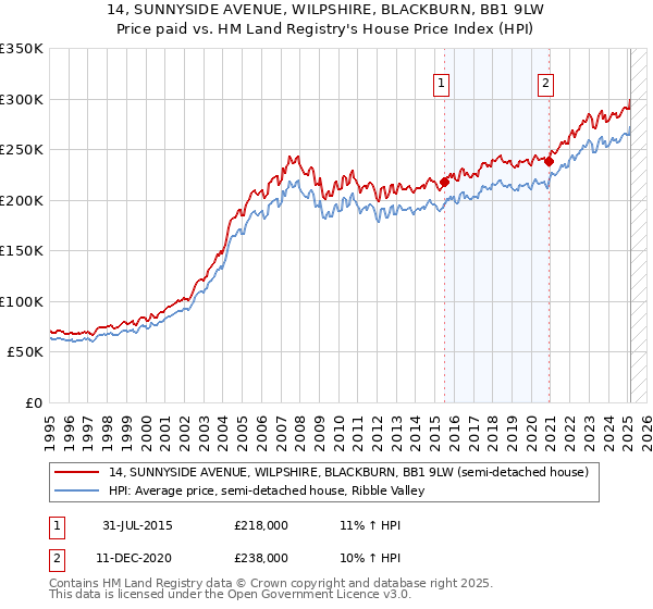 14, SUNNYSIDE AVENUE, WILPSHIRE, BLACKBURN, BB1 9LW: Price paid vs HM Land Registry's House Price Index
