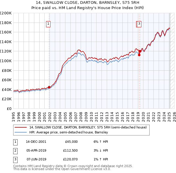 14, SWALLOW CLOSE, DARTON, BARNSLEY, S75 5RH: Price paid vs HM Land Registry's House Price Index