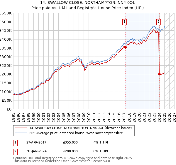 14, SWALLOW CLOSE, NORTHAMPTON, NN4 0QL: Price paid vs HM Land Registry's House Price Index