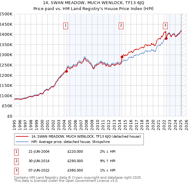 14, SWAN MEADOW, MUCH WENLOCK, TF13 6JQ: Price paid vs HM Land Registry's House Price Index