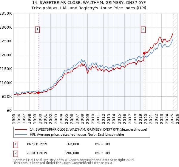 14, SWEETBRIAR CLOSE, WALTHAM, GRIMSBY, DN37 0YF: Price paid vs HM Land Registry's House Price Index