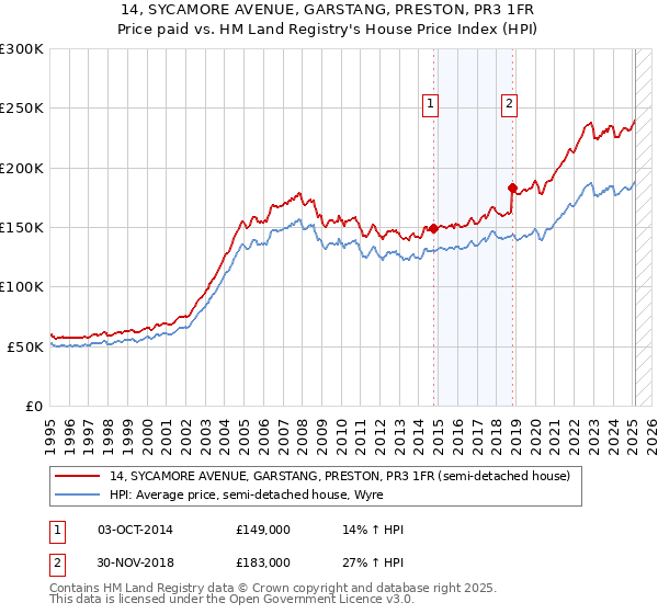 14, SYCAMORE AVENUE, GARSTANG, PRESTON, PR3 1FR: Price paid vs HM Land Registry's House Price Index