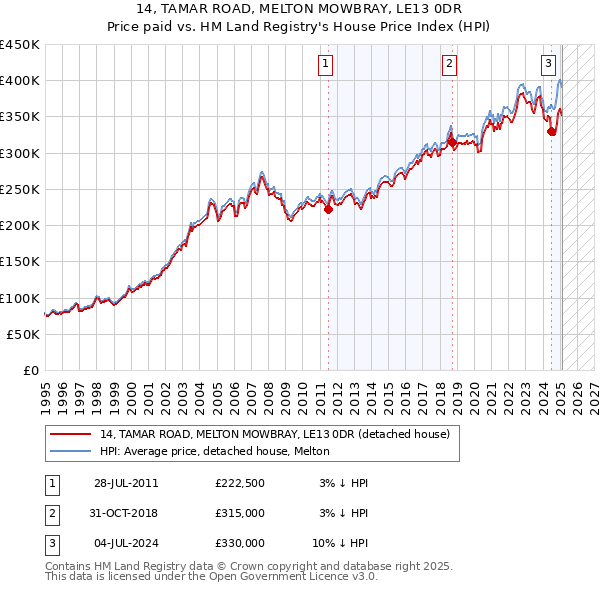 14, TAMAR ROAD, MELTON MOWBRAY, LE13 0DR: Price paid vs HM Land Registry's House Price Index