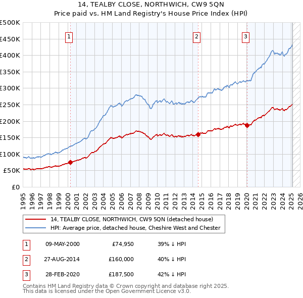 14, TEALBY CLOSE, NORTHWICH, CW9 5QN: Price paid vs HM Land Registry's House Price Index