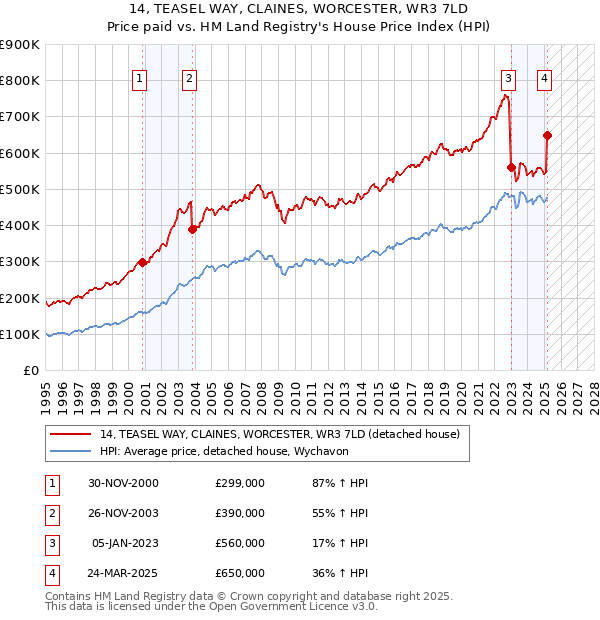 14, TEASEL WAY, CLAINES, WORCESTER, WR3 7LD: Price paid vs HM Land Registry's House Price Index