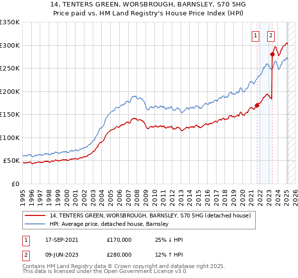 14, TENTERS GREEN, WORSBROUGH, BARNSLEY, S70 5HG: Price paid vs HM Land Registry's House Price Index