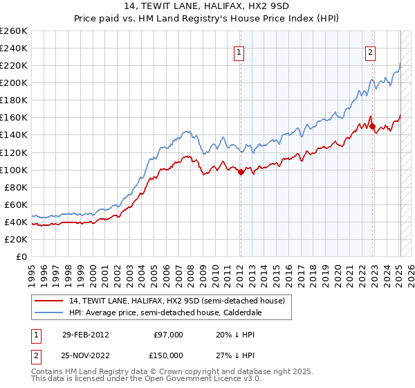 14, TEWIT LANE, HALIFAX, HX2 9SD: Price paid vs HM Land Registry's House Price Index