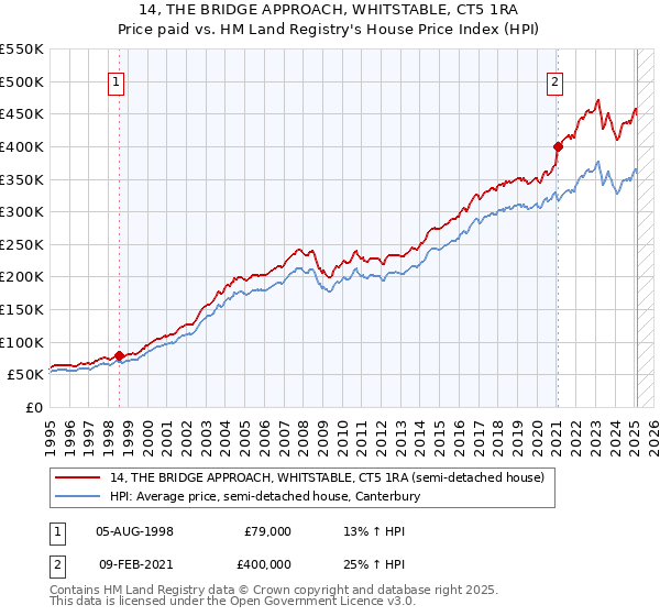 14, THE BRIDGE APPROACH, WHITSTABLE, CT5 1RA: Price paid vs HM Land Registry's House Price Index