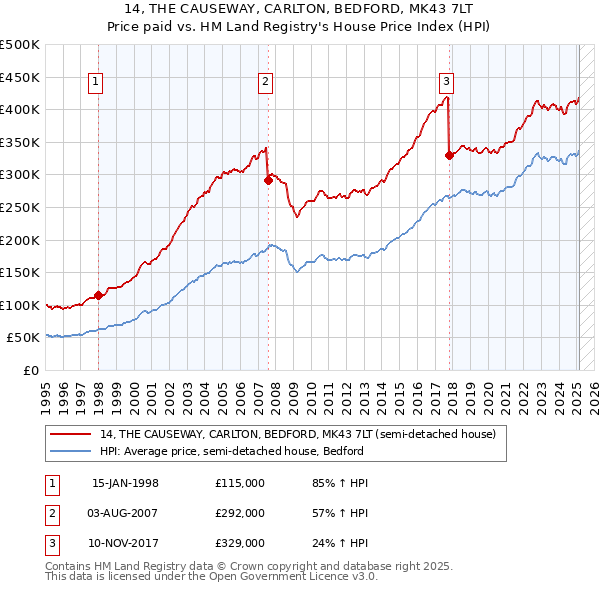 14, THE CAUSEWAY, CARLTON, BEDFORD, MK43 7LT: Price paid vs HM Land Registry's House Price Index