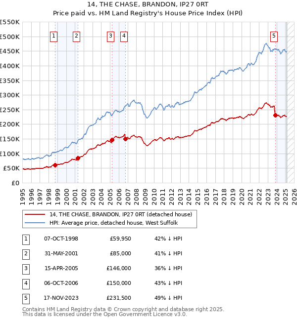 14, THE CHASE, BRANDON, IP27 0RT: Price paid vs HM Land Registry's House Price Index