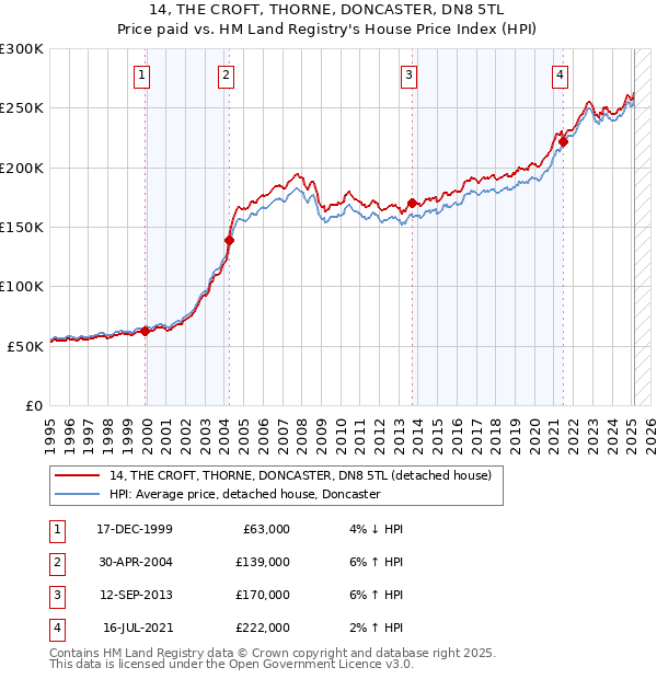 14, THE CROFT, THORNE, DONCASTER, DN8 5TL: Price paid vs HM Land Registry's House Price Index
