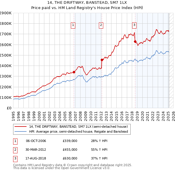 14, THE DRIFTWAY, BANSTEAD, SM7 1LX: Price paid vs HM Land Registry's House Price Index