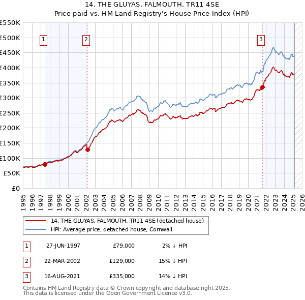14, THE GLUYAS, FALMOUTH, TR11 4SE: Price paid vs HM Land Registry's House Price Index