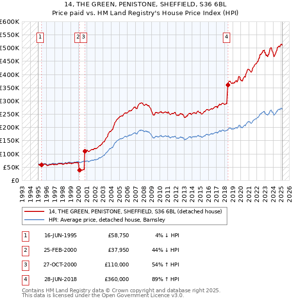 14, THE GREEN, PENISTONE, SHEFFIELD, S36 6BL: Price paid vs HM Land Registry's House Price Index
