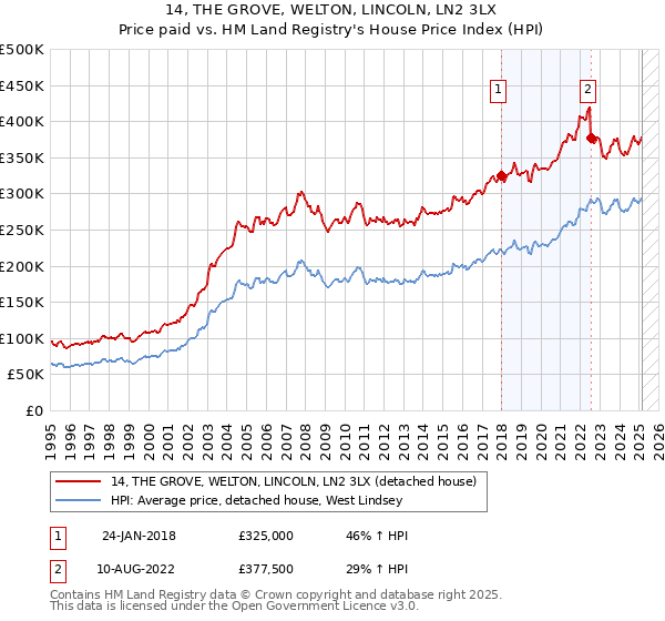 14, THE GROVE, WELTON, LINCOLN, LN2 3LX: Price paid vs HM Land Registry's House Price Index