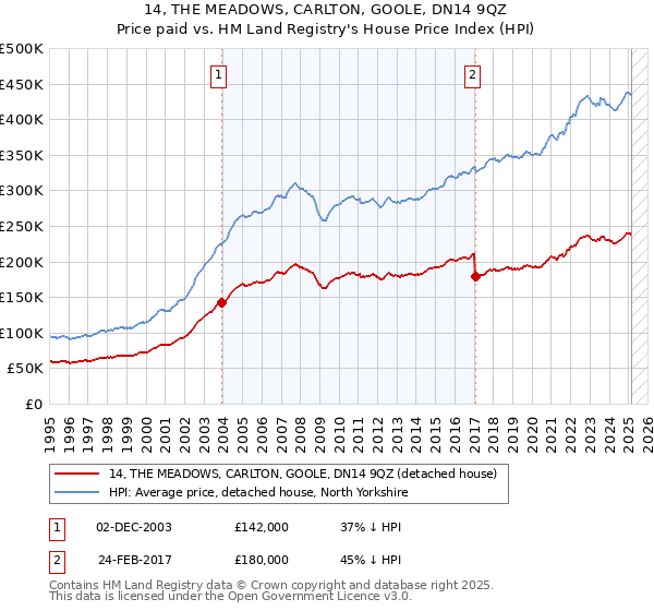 14, THE MEADOWS, CARLTON, GOOLE, DN14 9QZ: Price paid vs HM Land Registry's House Price Index