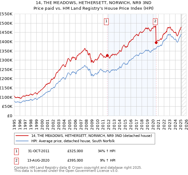 14, THE MEADOWS, HETHERSETT, NORWICH, NR9 3ND: Price paid vs HM Land Registry's House Price Index