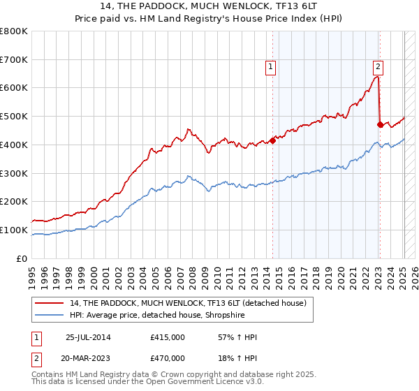 14, THE PADDOCK, MUCH WENLOCK, TF13 6LT: Price paid vs HM Land Registry's House Price Index