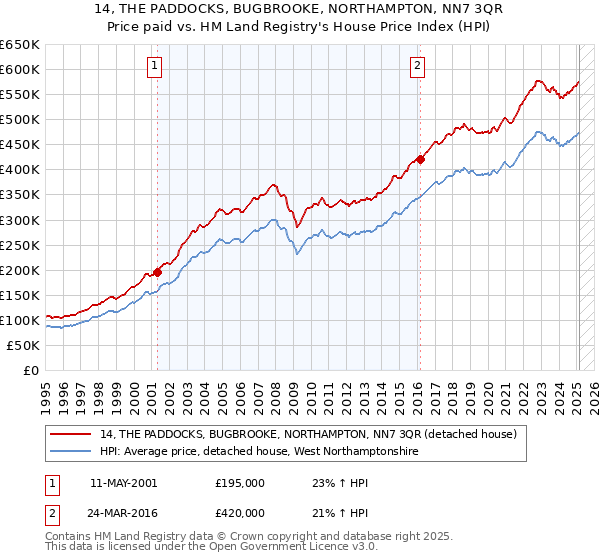 14, THE PADDOCKS, BUGBROOKE, NORTHAMPTON, NN7 3QR: Price paid vs HM Land Registry's House Price Index
