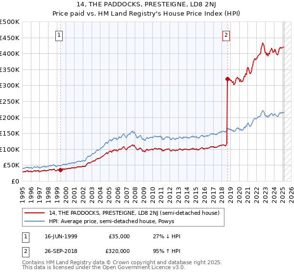 14, THE PADDOCKS, PRESTEIGNE, LD8 2NJ: Price paid vs HM Land Registry's House Price Index
