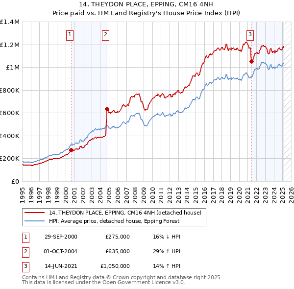 14, THEYDON PLACE, EPPING, CM16 4NH: Price paid vs HM Land Registry's House Price Index