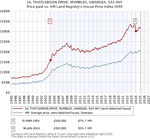 14, THISTLEBOON DRIVE, MUMBLES, SWANSEA, SA3 4HY: Price paid vs HM Land Registry's House Price Index