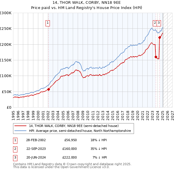 14, THOR WALK, CORBY, NN18 9EE: Price paid vs HM Land Registry's House Price Index
