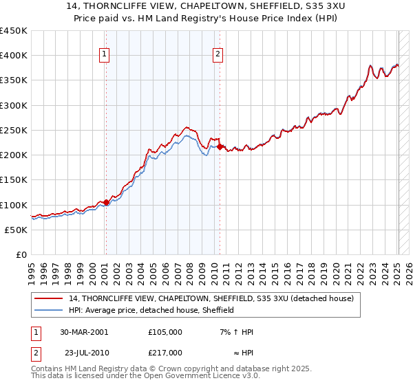 14, THORNCLIFFE VIEW, CHAPELTOWN, SHEFFIELD, S35 3XU: Price paid vs HM Land Registry's House Price Index