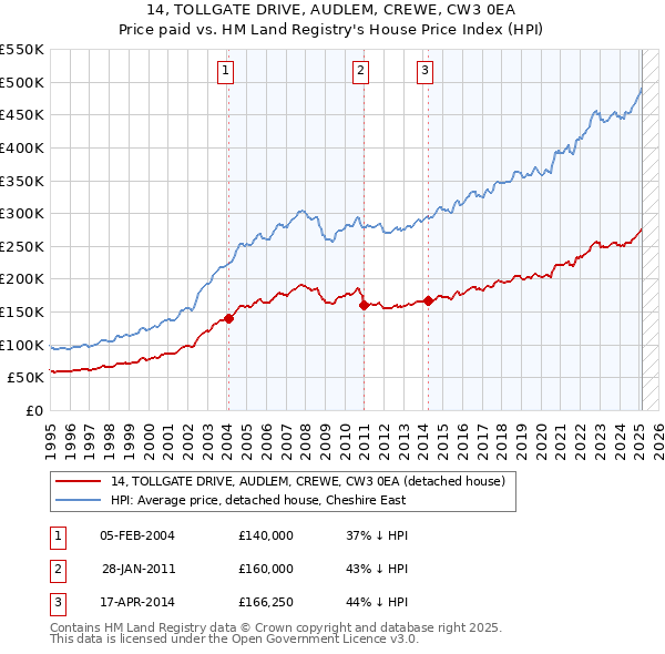 14, TOLLGATE DRIVE, AUDLEM, CREWE, CW3 0EA: Price paid vs HM Land Registry's House Price Index