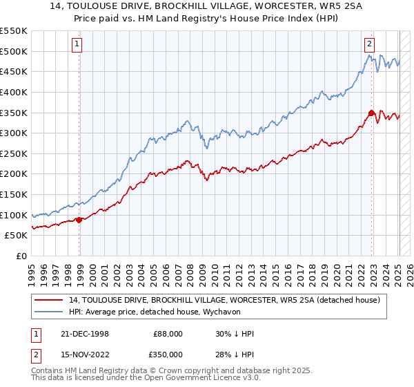 14, TOULOUSE DRIVE, BROCKHILL VILLAGE, WORCESTER, WR5 2SA: Price paid vs HM Land Registry's House Price Index