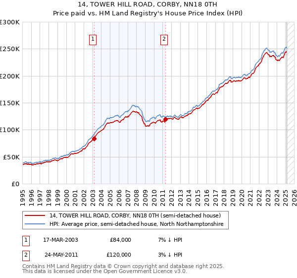 14, TOWER HILL ROAD, CORBY, NN18 0TH: Price paid vs HM Land Registry's House Price Index