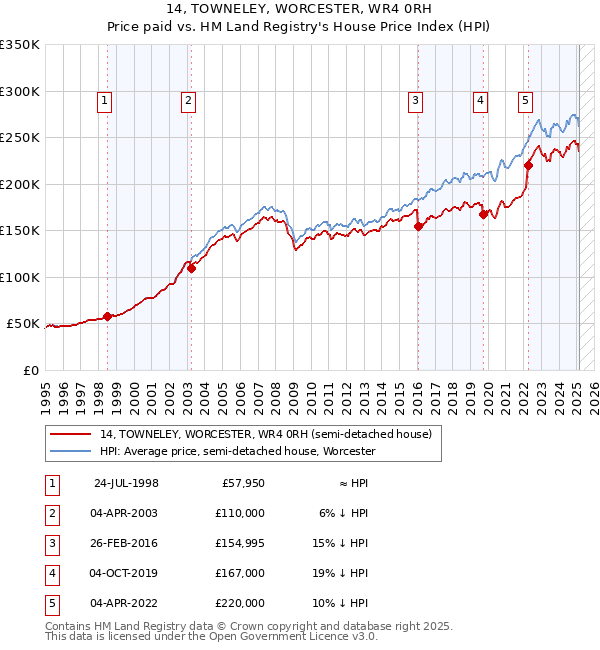 14, TOWNELEY, WORCESTER, WR4 0RH: Price paid vs HM Land Registry's House Price Index